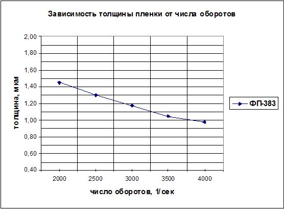 Фоторезист ФП-383 - зависимость толщины от частоты вращения Фоторезист ФП-383 - зависимость толщины от частоты вращения